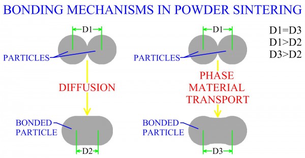 Bonding Mechanisms In Powder Sintering