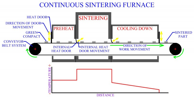 Continuous Sintering Furnace